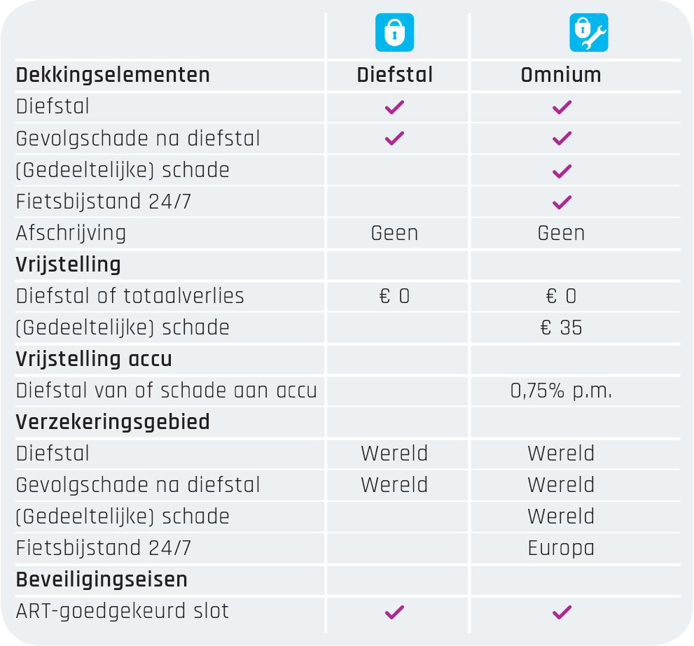 enra fietsverzekering overzicht
